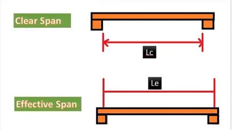 effective span of a simply supported slab is taken as|cantilever beam and slab span.